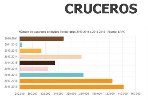 Gran crecimiento de turismo de cruceros